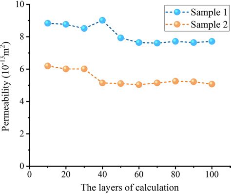 most common permeability sample